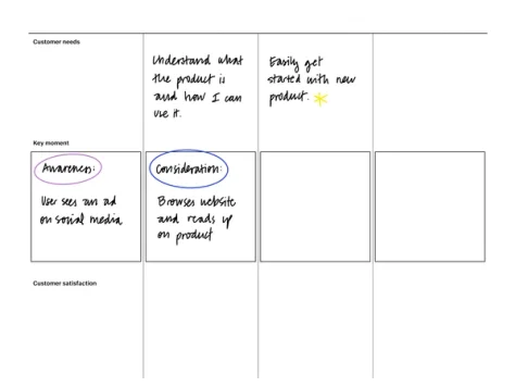 Customer journey template for reMarkable tablet with filled in content